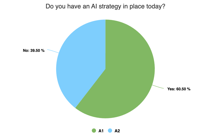 do_you_have_an_AI_strategy_in_place_today