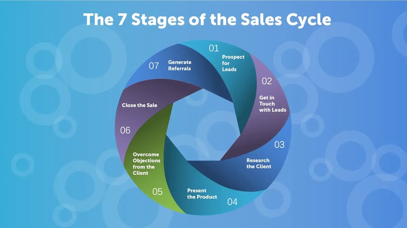 7-stages-of-the-sales-cycle
