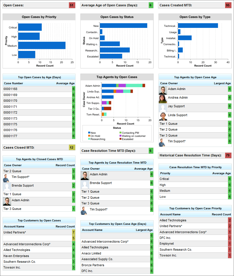 Customer service supervisors dashboard - dashboards in Salesforce.