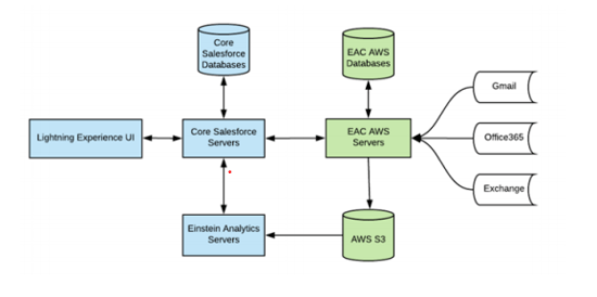 Einstein Activity Capture - Data Stored in AWS