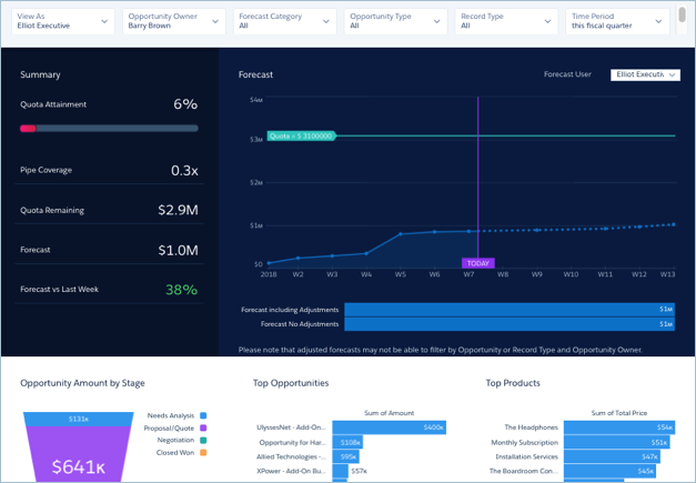 Forecast dashboard - dashboards in Salesforce.