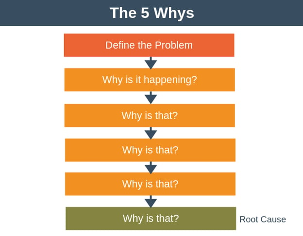 Graph of the 5 Whys problem-solving technique.