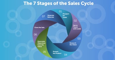 A Guide to Mastering the 7 Stages of the Sales Cycle