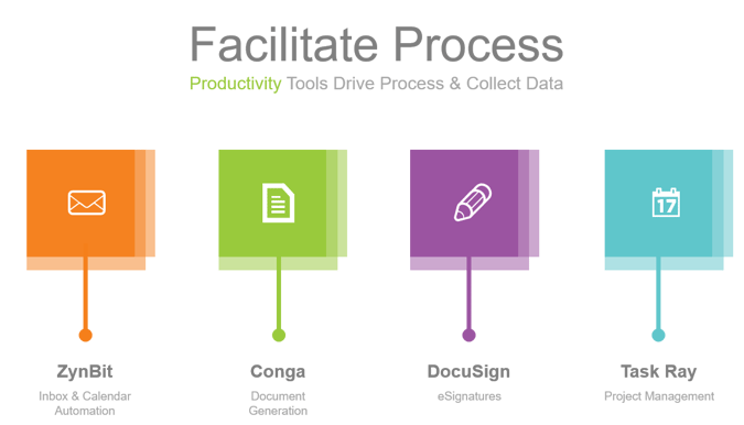 Productivity Tools Drive Process & Collect Data 