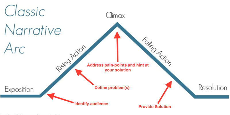 narrative arc