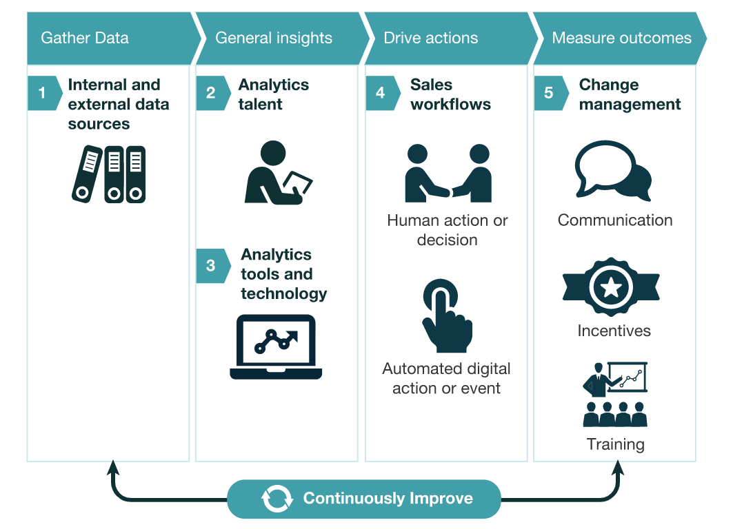 Use Predictive Sales Analytics for More Accurate Forecasting