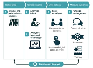 The Secret to Better Sales Data Analysis? Eliminate Manual Data Entry