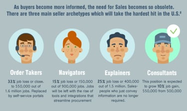 What the job of a B2B Salesperson will look like in the year 2030