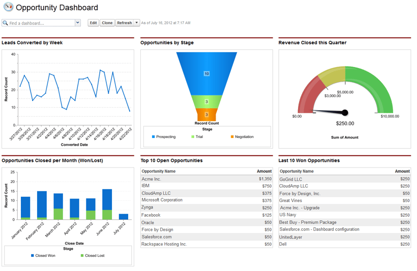 Sales funnel implementation - dashboards in Salesforce.