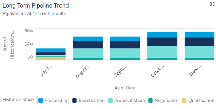 Salesforce pipeline generation dashboard