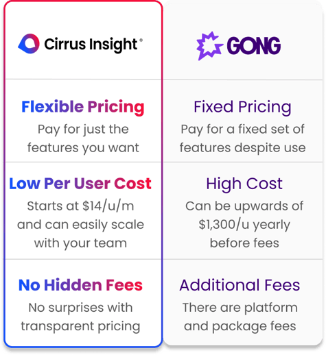 cirrus-vs-gong-pricing