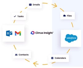 Cirrus Insight Releases Sync + Email and Calendar No Data Entry Sync for Salesforce