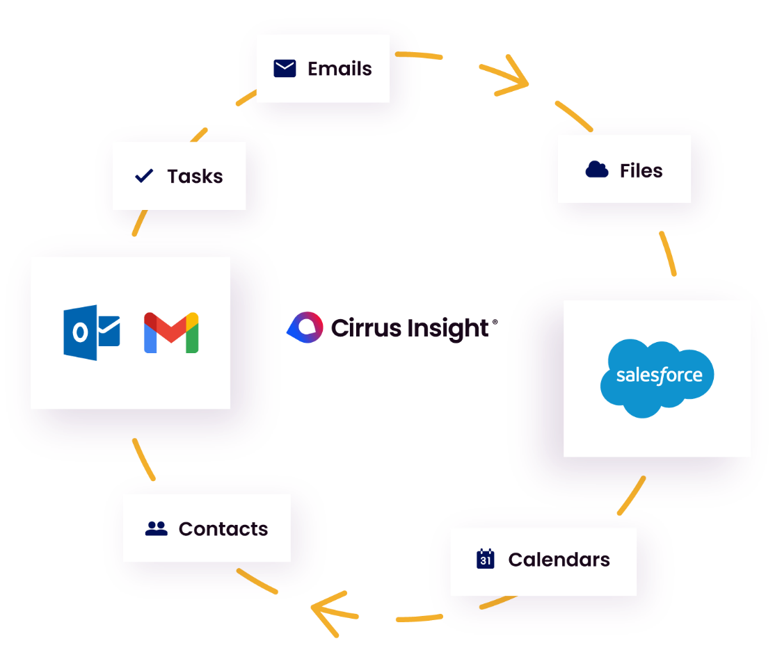 Cirrus Insight syncs users' CRMs, calendars, and emails automatically.