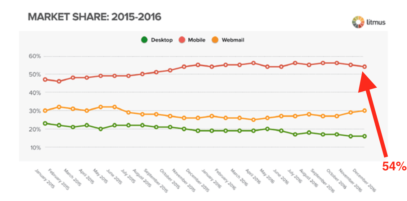 Graph of market share in 2015-2016.