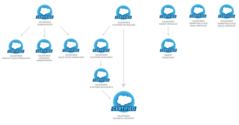navigating-salesforce-certification-system