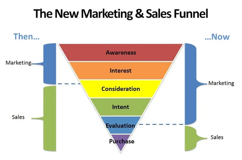 New Marketing & Sales Funnel