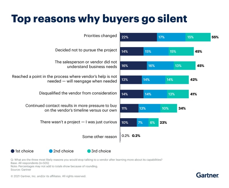 Cirrus Insight. Chart of the top reasons why buyers go silent, created by Gartner.