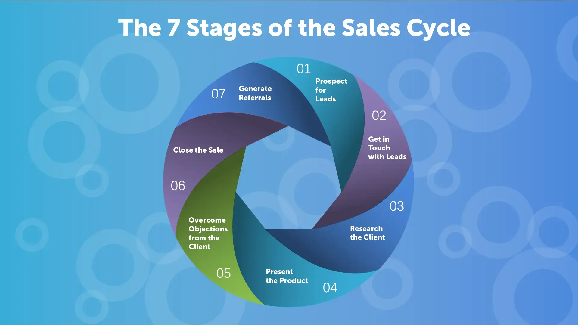 Cirrus Insight. Graphic image of the 7 parts of a sales cycle.