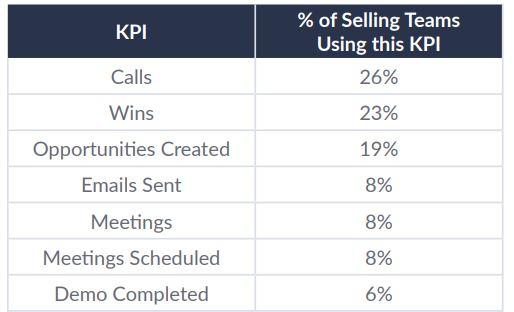 LevelEleven’s Sales KPI Report
