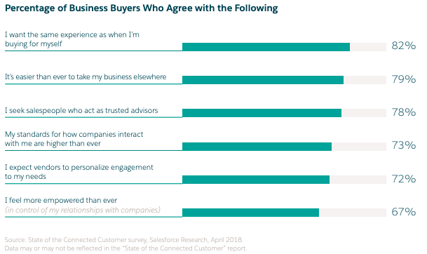 Salesforce’s 2018 State of Sales report