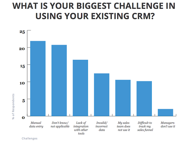 sales-data-analysis--Biggest_CRM_challenge_chart_SOIS