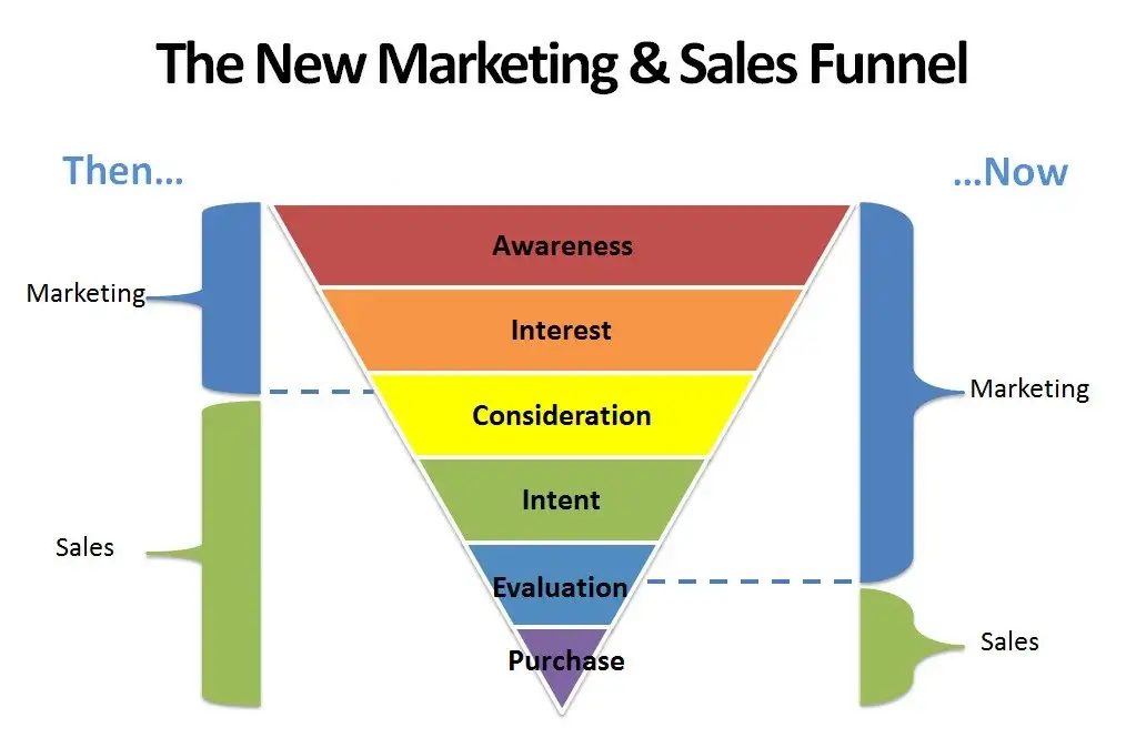 New Marketing & Sales Funnel